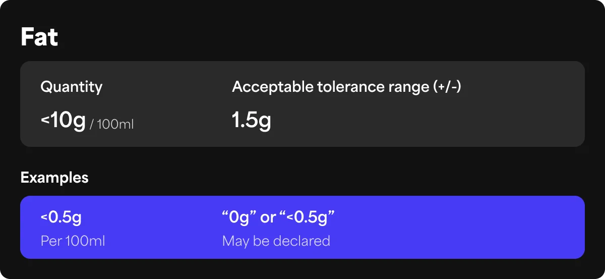 Fat: below 10 g per 100 ml the tolerance is ±1.5 g. Below 0.5 g per 100 ml, 0 g or <0.5 g may be declared.